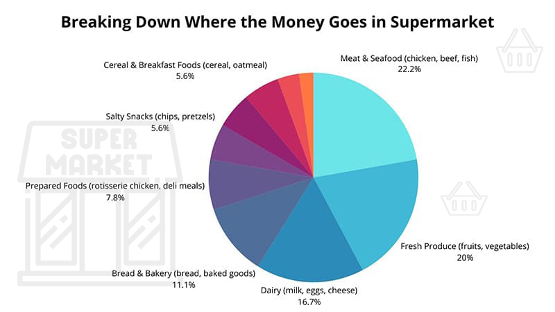 how to save money on supermarket shopping