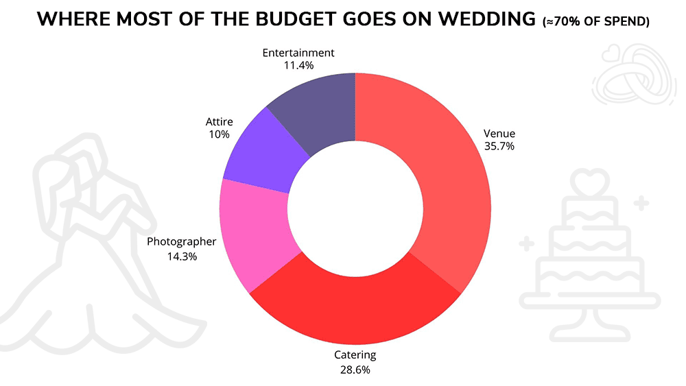 Wedding Budget Categories
